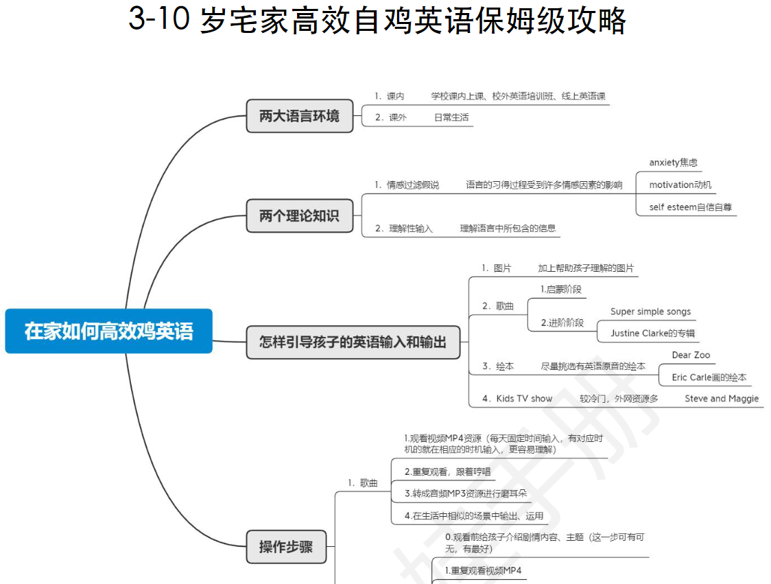 《英语攻略》3-10岁宅家高效在家鸡娃英语保姆级攻略资料 【评论后免费下载】
